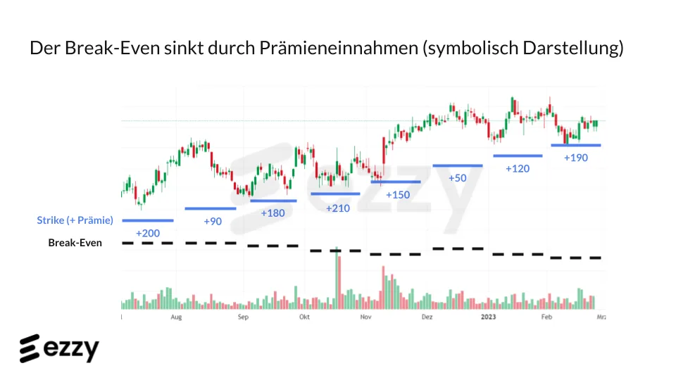 Break-Even und Prämieneinnahmen