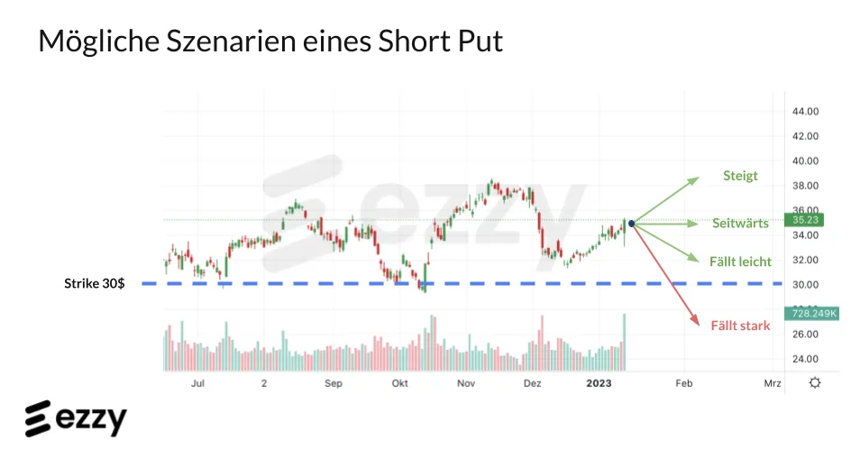 Mögliche Szenarien eines Short Put