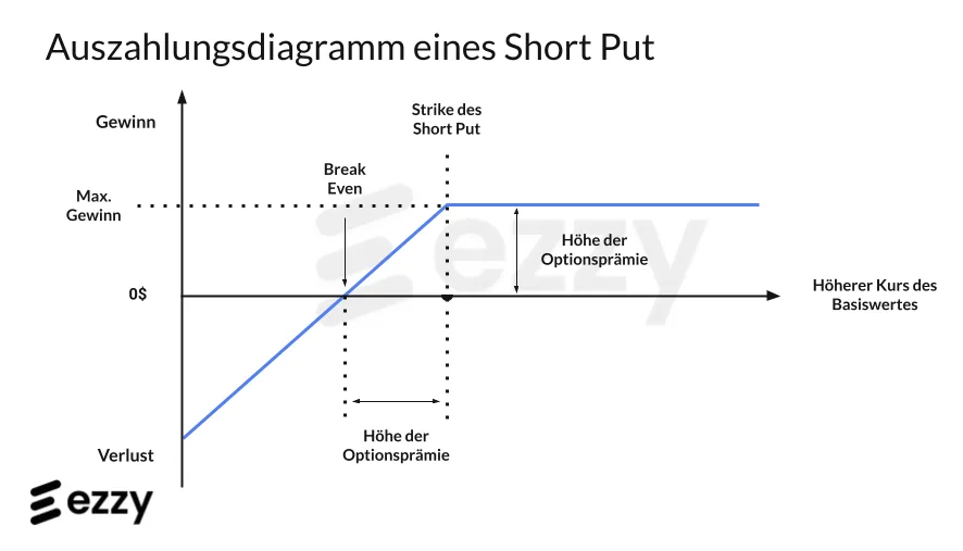 Auszahlungsdiagramm Short Put