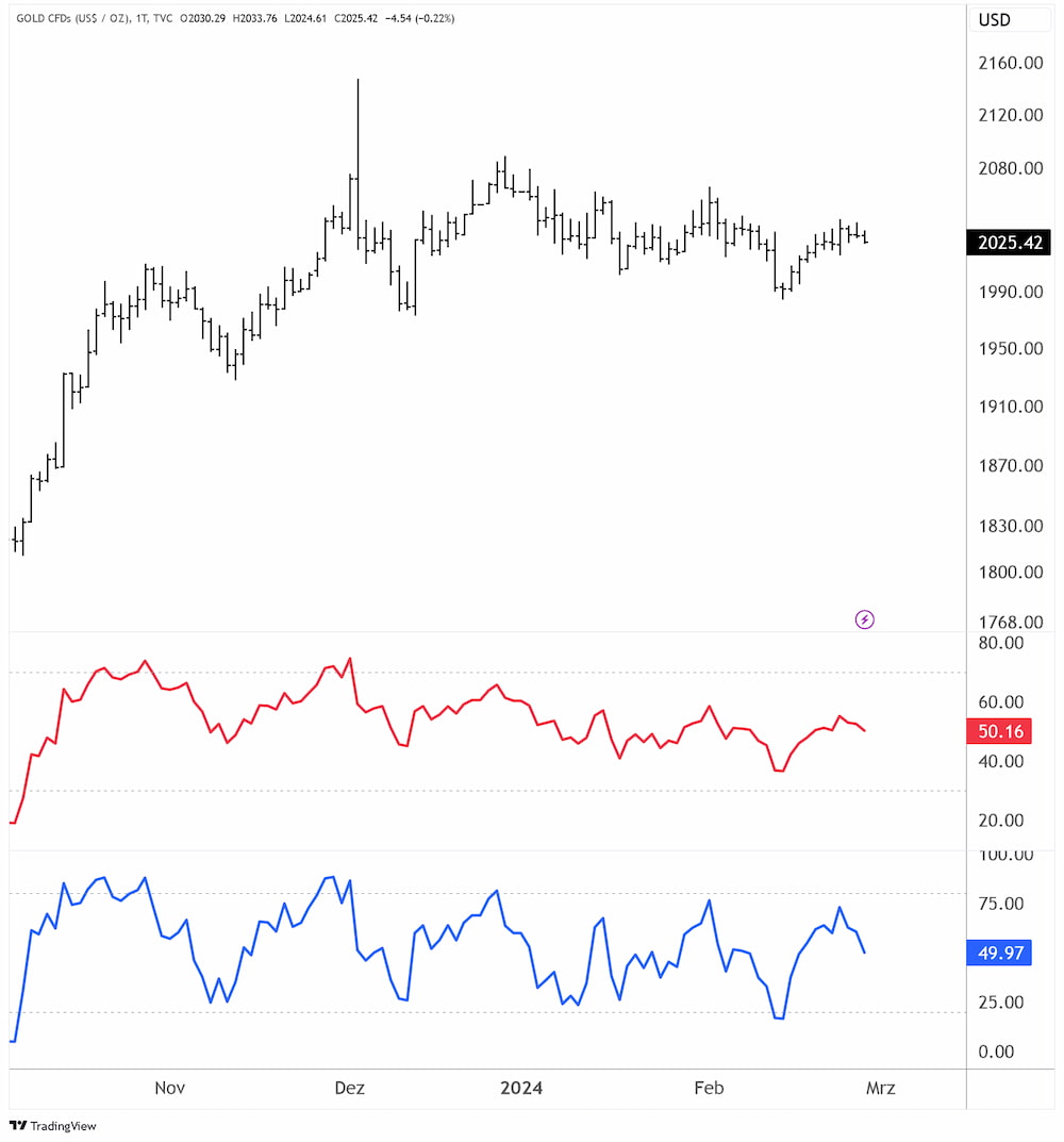 14-Tages- und 5-Tages-RSI