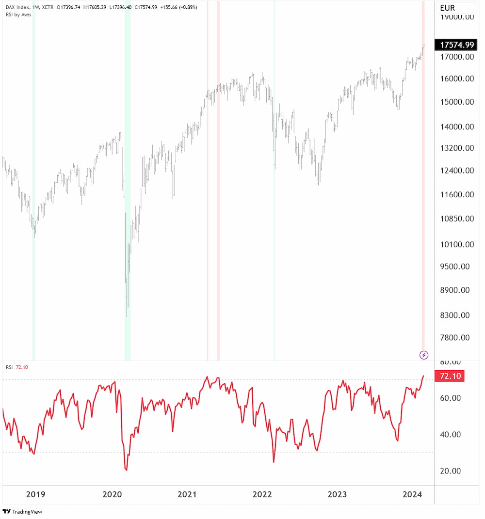 DAX inklusive 14-Perioden-RSI
