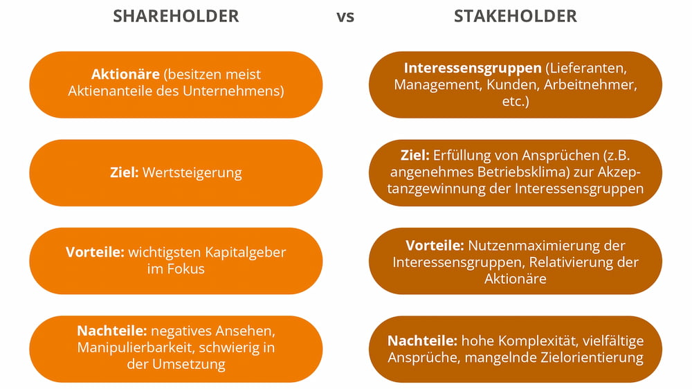 Shareholder Value vs. Stakeholder Value
