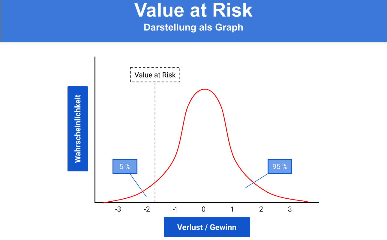 Value at Risk