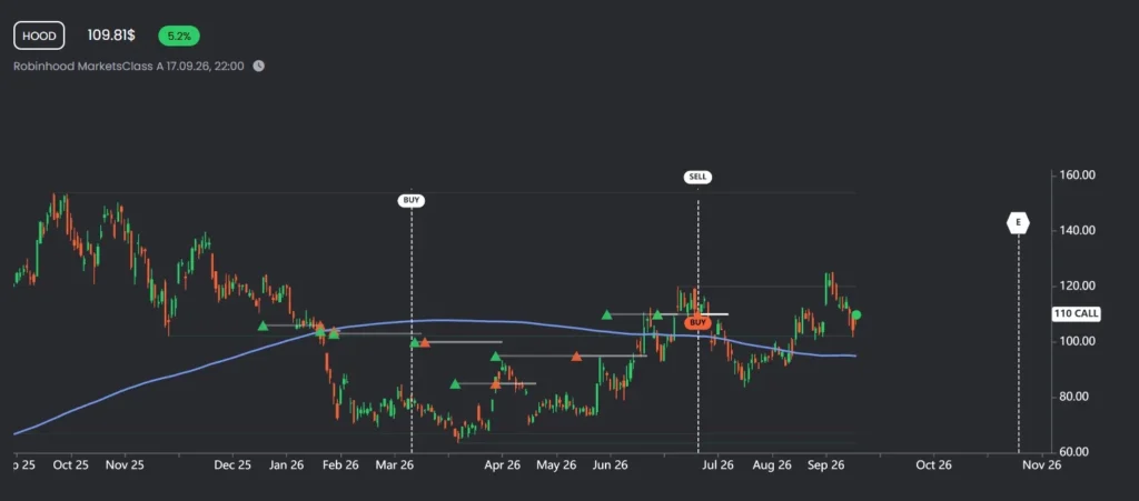 Chart von Robinhood (HOOD) im ezzy Signaldienst mit allen Optionsgeschäften, der Einbuchung der Aktien und ihrem Verkauf