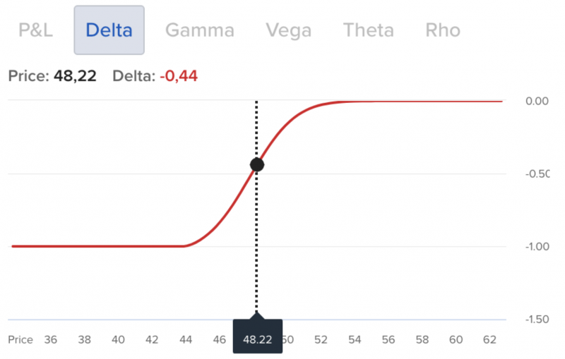 Delta Put Option