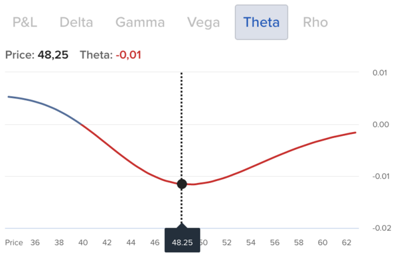 Optionsgrieche Theta 1