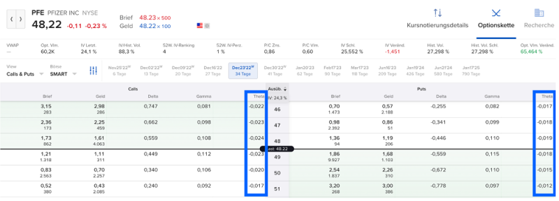 Theta Optionsgrieche am Beispiel PFE